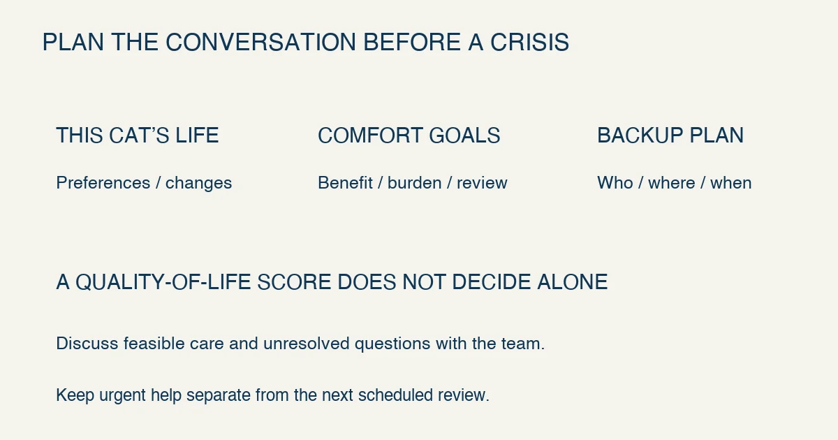 Original end-of-life planning note connects the cat’s ordinary life, agreed comfort goals and an explicit crisis route; a quality-of-life score organizes discussion and does not decide alone.