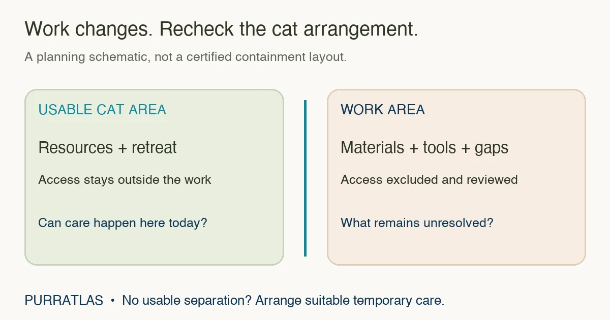 Planning diagram separates usable cat resources and retreat from work materials, tools and gaps, with both arrangements reviewed as work changes.