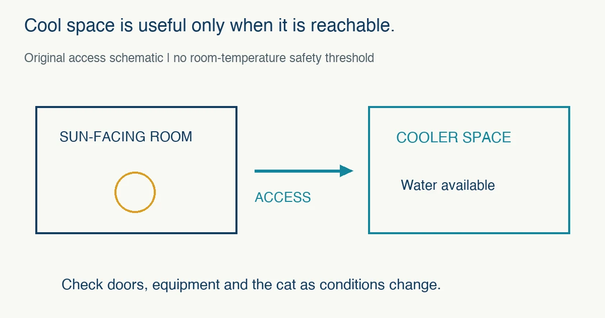 Original hot-weather access schematic shows a usable route from a sun-facing room to a cooler space with water; doors, equipment and the cat need checking as conditions change.