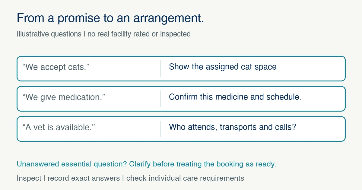 Illustrative boarding claims are converted into specific questions about assigned cat accommodation, the actual medication schedule, and veterinary attendance and transport.