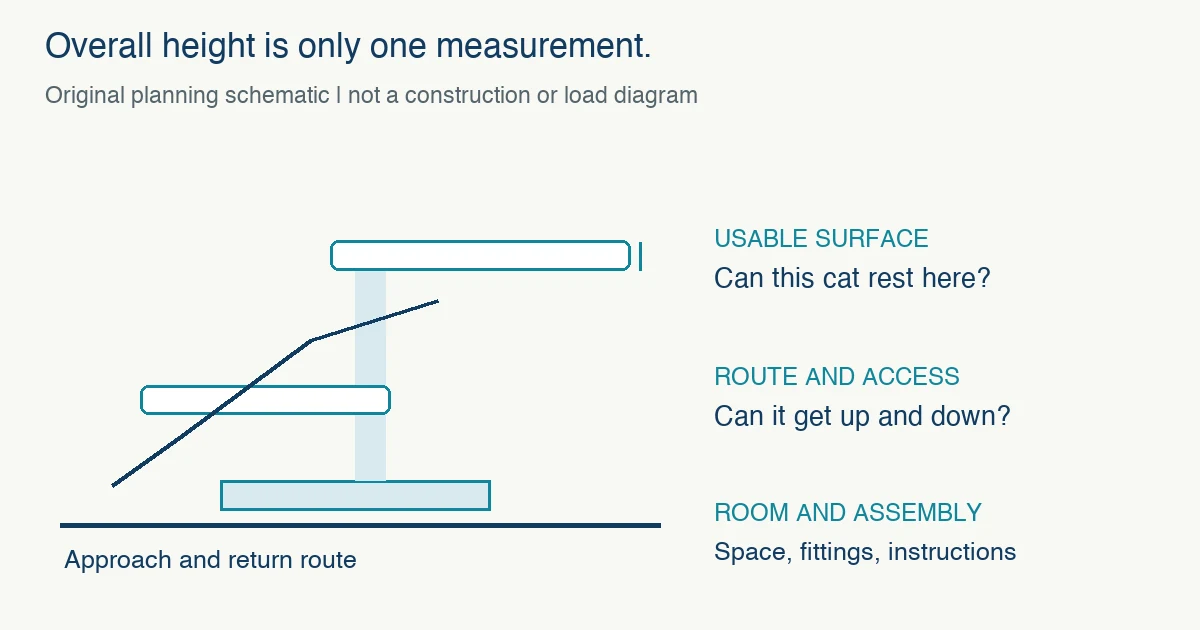 Original schematic separates usable resting surfaces, the approach and descent route, and room and assembly checks for a cat tree.