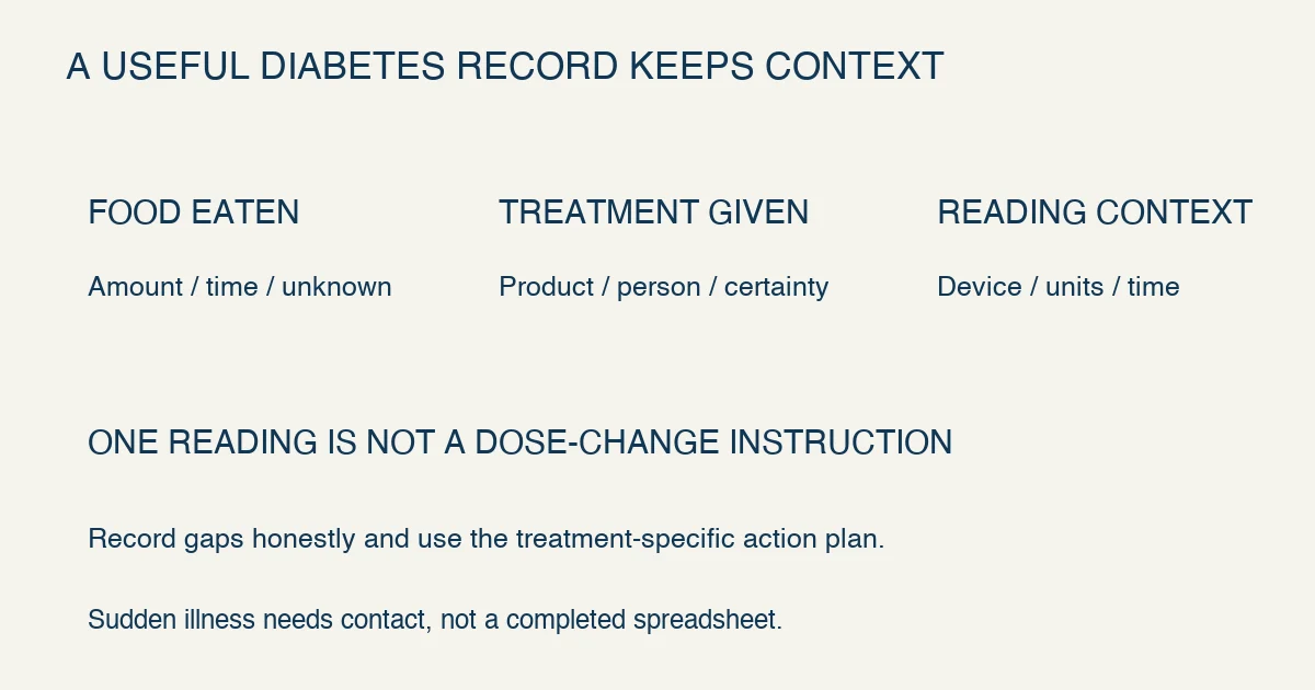 Original home-record note separates food actually eaten, treatment completed or uncertain, and measurements with units and timing; truthful gaps help the veterinary team more than invented complete entries.