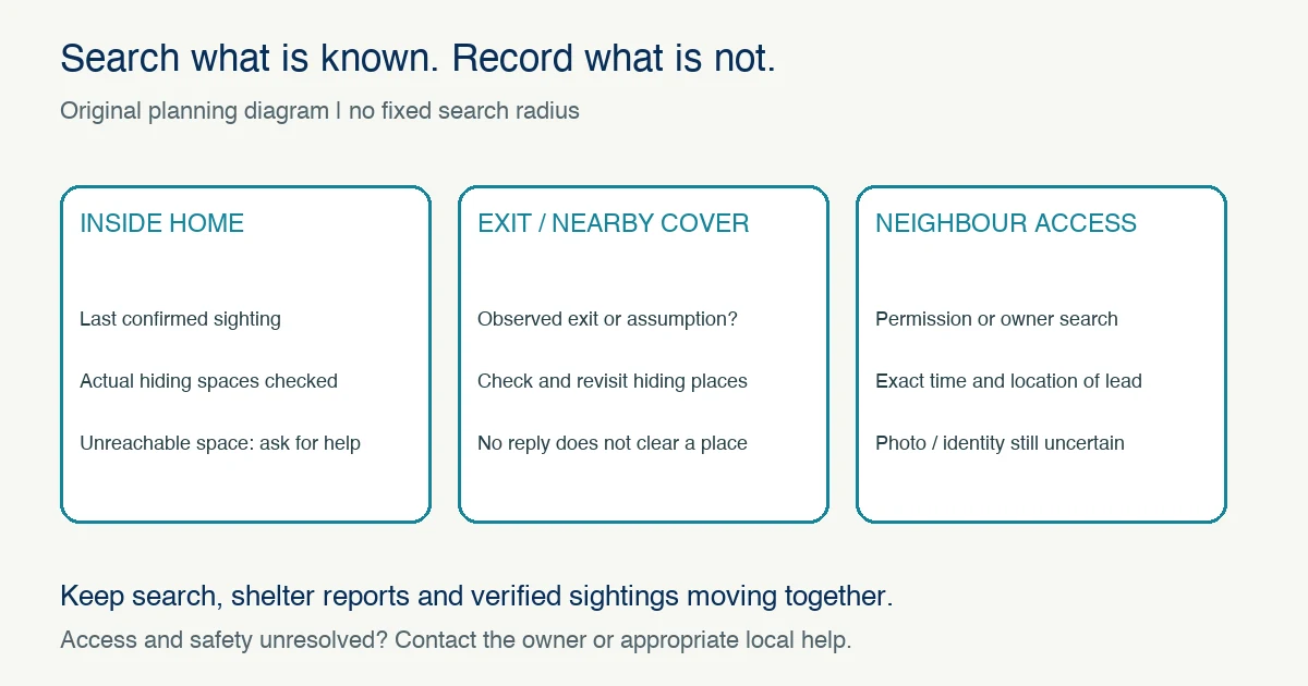 Search planning separates checked indoor spaces, suspected exit and nearby hiding places, and neighbour access; no distance radius or guaranteed location.