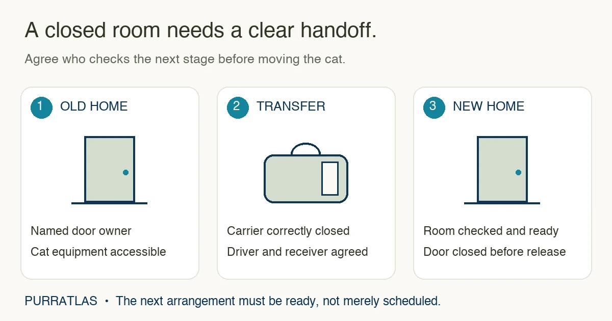 Moving-day handoffs: a named person controls the old-home room, transport is agreed, and the new room is checked before release.
