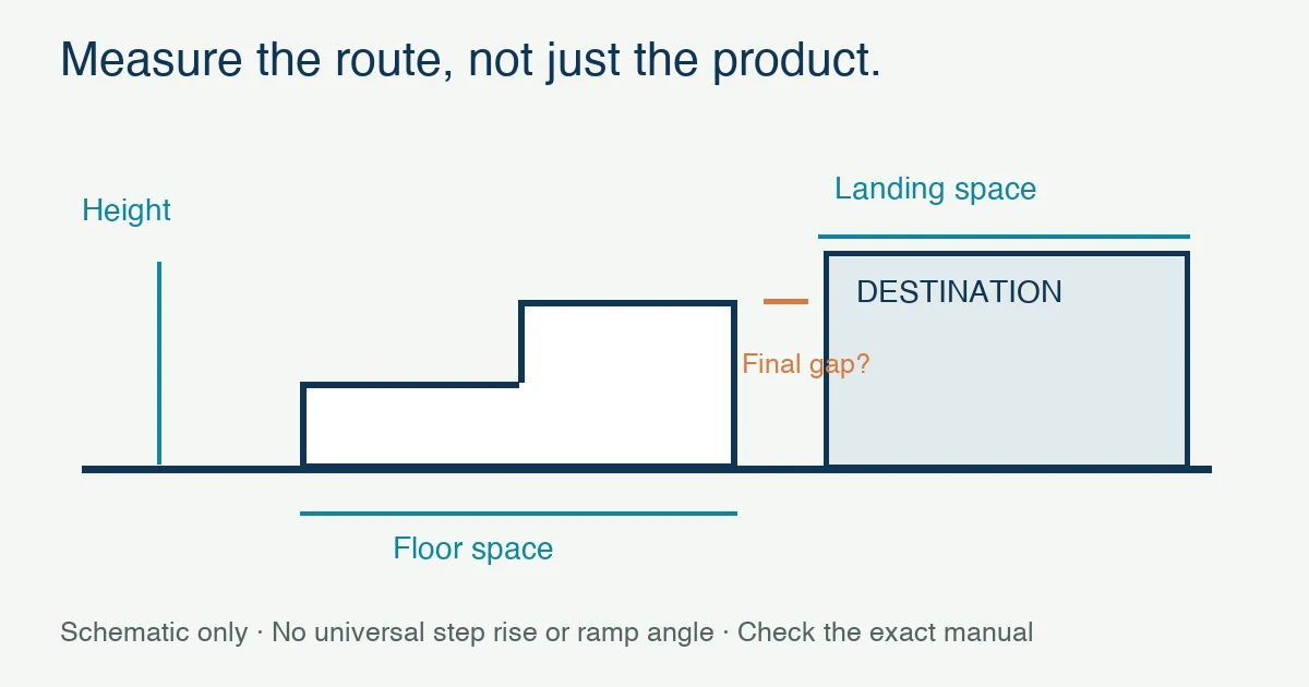 Schematic stair-to-furniture route showing destination height, landing space, floor footprint and the remaining gap; no product dimensions or safe-angle claim.